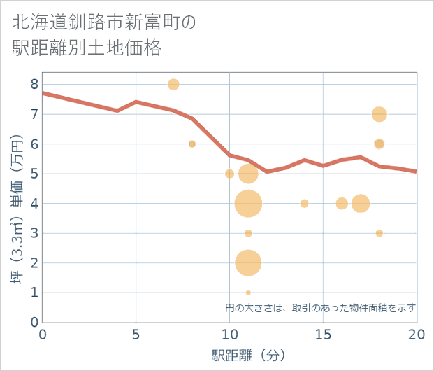 北海道釧路市新富町の徒歩距離別の土地坪単価