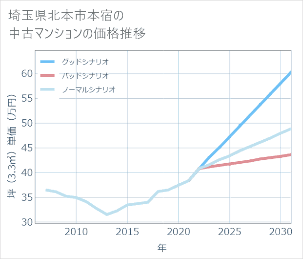 埼玉県北本市本宿の中古マンション価格推移