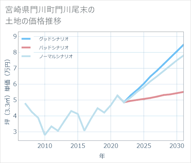 宮崎県門川町門川尾末の土地価格推移