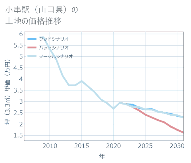 小串駅（山口県）の土地価格推移