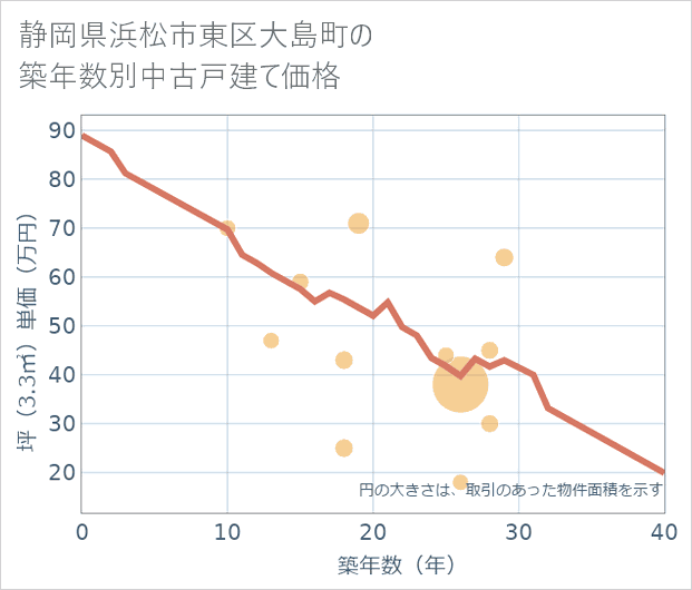 静岡県浜松市東区大島町の築年数別の中古戸建て坪単価