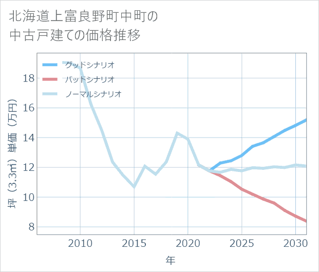 北海道上富良野町中町の中古戸建て価格推移