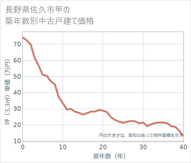 長野県佐久市甲の築年数別の中古戸建て坪単価