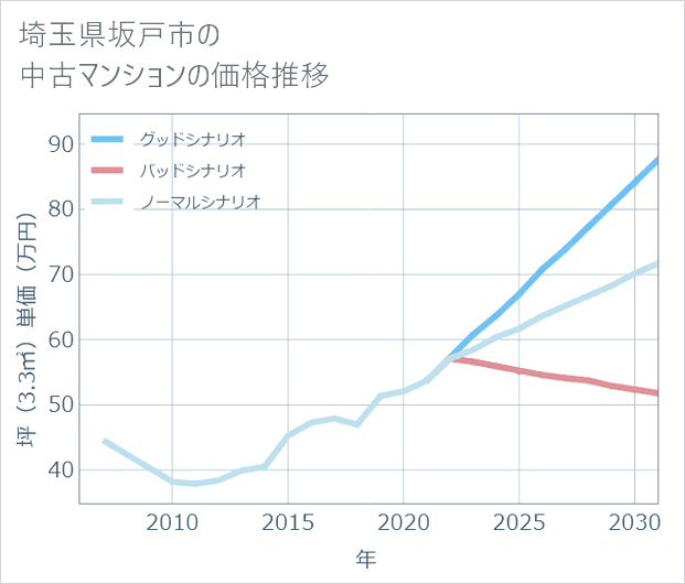 埼玉県坂戸市の中古マンション価格推移