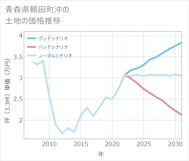 青森県鶴田町沖の土地価格推移
