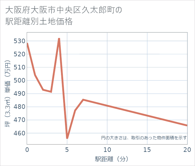 大阪府大阪市中央区久太郎町の徒歩距離別の土地坪単価