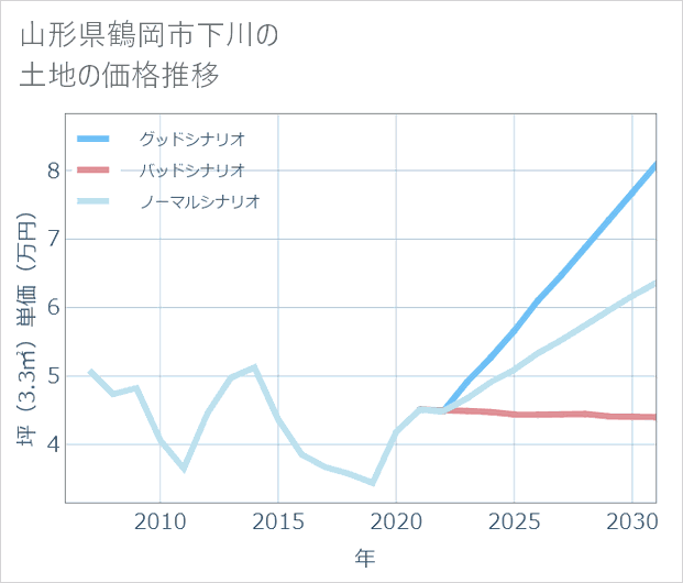 山形県鶴岡市下川の土地価格推移