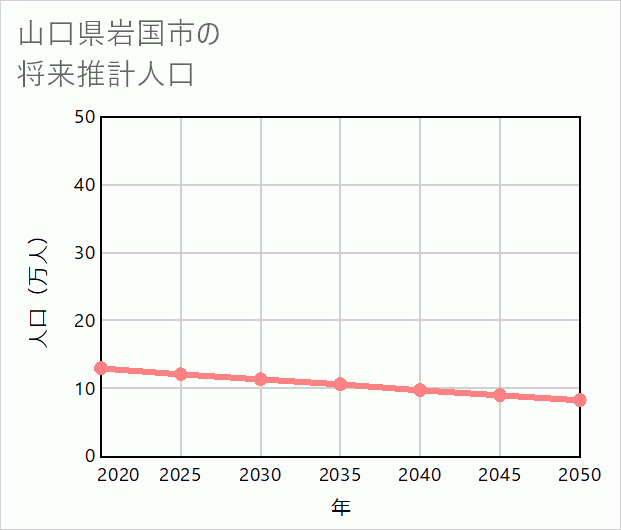 岩国市の将来推計人口