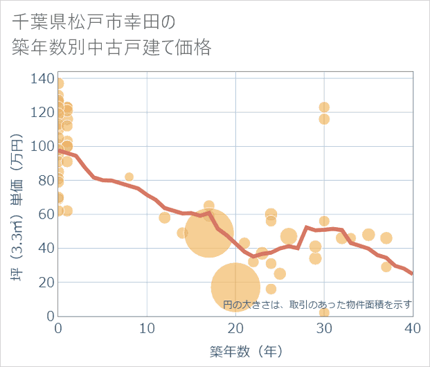 千葉県松戸市幸田の築年数別の中古戸建て坪単価