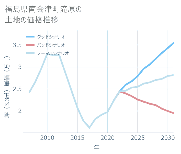 福島県南会津町滝原の土地価格推移