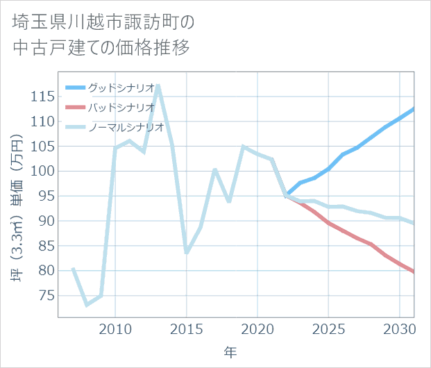 埼玉県川越市諏訪町の中古戸建て価格推移