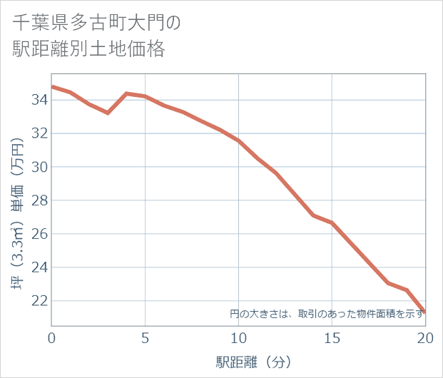 千葉県多古町大門の徒歩距離別の土地坪単価