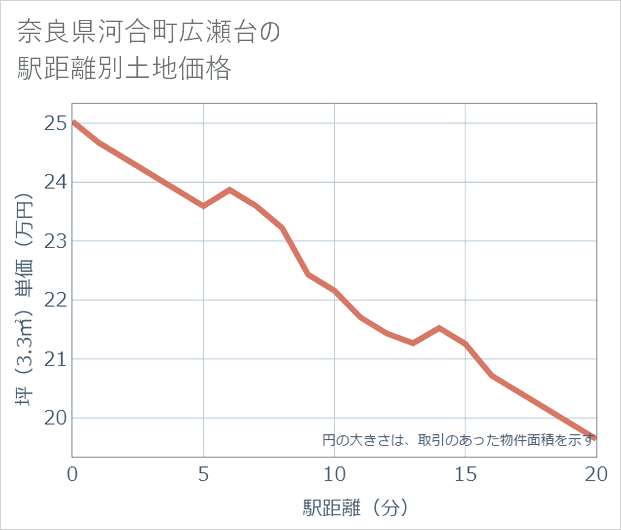 奈良県河合町広瀬台の徒歩距離別の土地坪単価