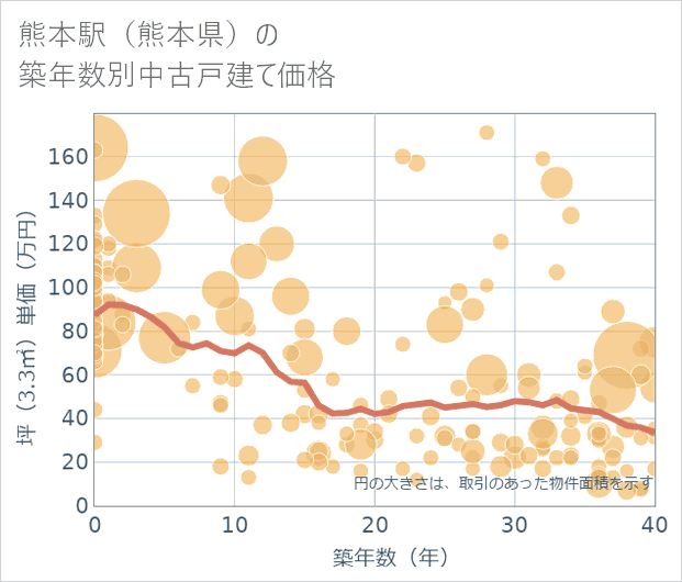 熊本駅(熊本県)の築年数別の中古戸建て坪単価