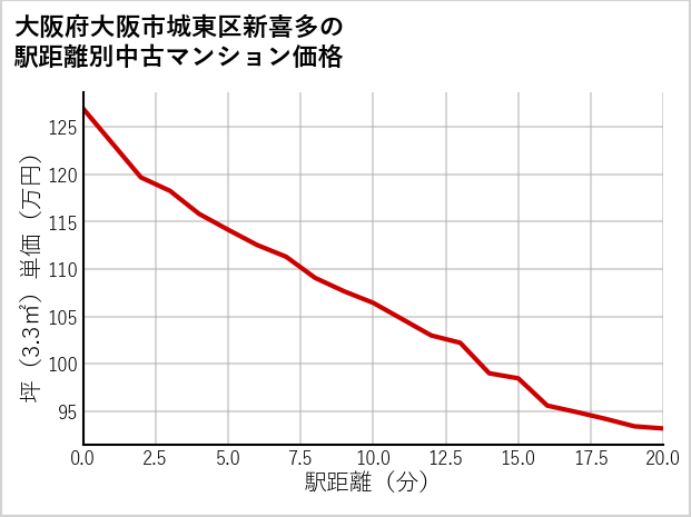大阪府大阪市城東区新喜多の徒歩距離別の中古マンション坪単価