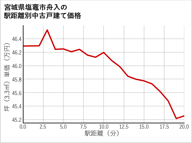 宮城県塩竈市舟入の徒歩距離別の中古戸建て坪単価