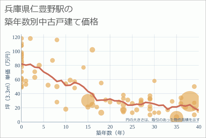 仁豊野駅（兵庫県）の築年数別の中古戸建て坪単価