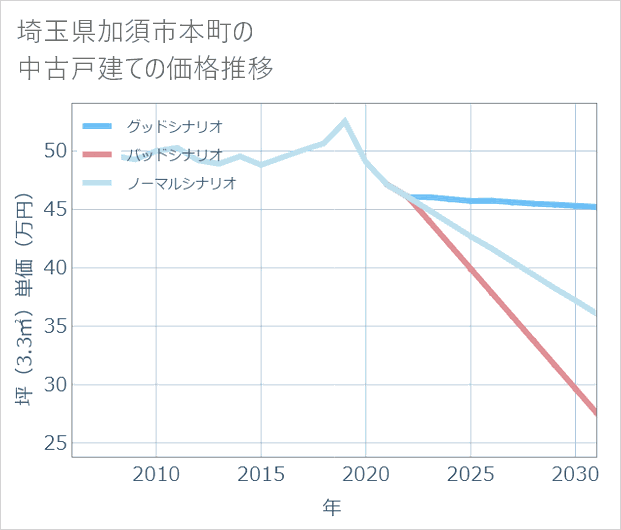 埼玉県加須市本町の中古戸建て価格推移