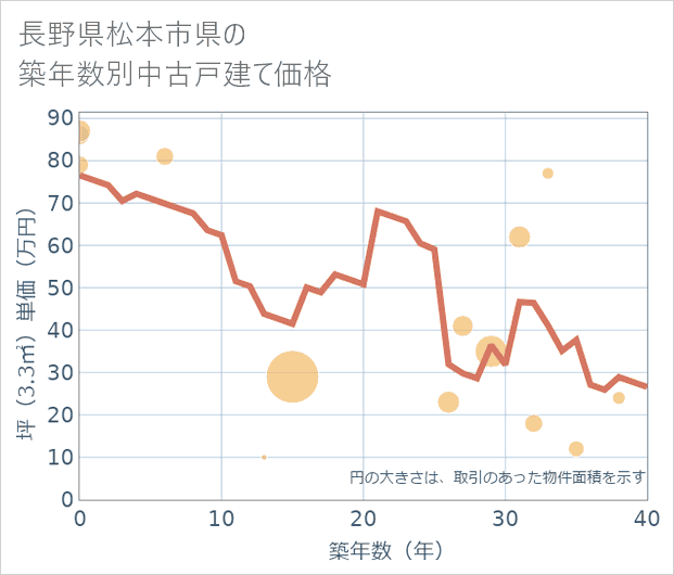 長野県松本市県の築年数別の中古戸建て坪単価