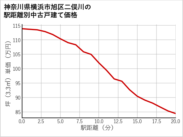 神奈川県横浜市旭区二俣川の徒歩距離別の中古戸建て坪単価