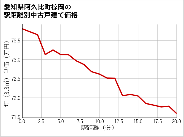 愛知県阿久比町椋岡の徒歩距離別の中古戸建て坪単価