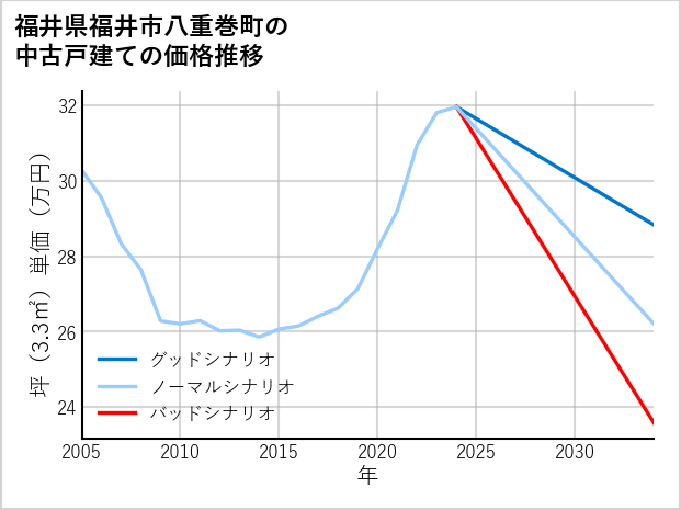 福井県福井市八重巻町の中古戸建て価格推移