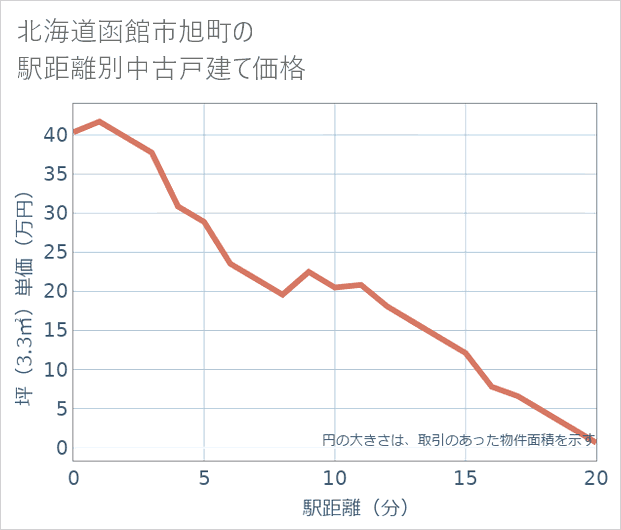 北海道函館市旭町の徒歩距離別の中古戸建て坪単価