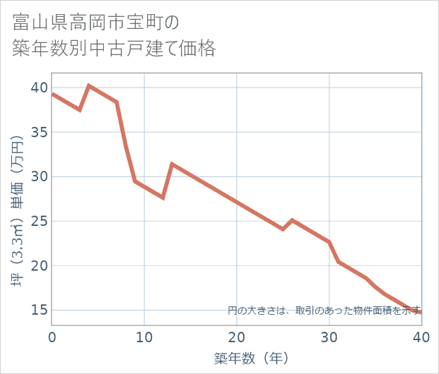 富山県高岡市宝町の築年数別の中古戸建て坪単価