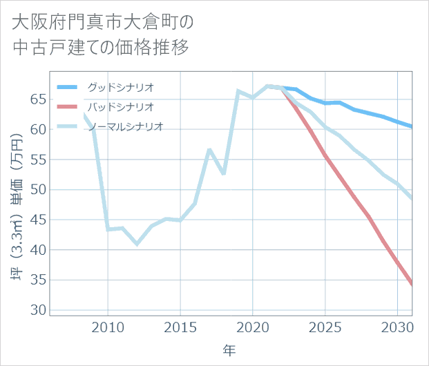 大阪府門真市大倉町の中古戸建て価格推移