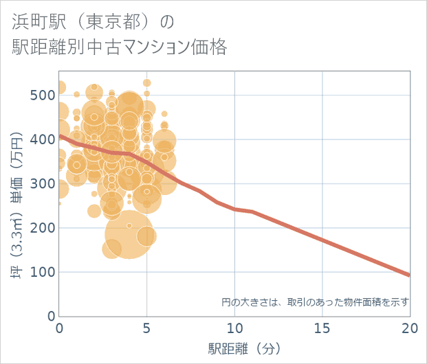 浜町駅(東京都)の徒歩距離別の中古マンション坪単価