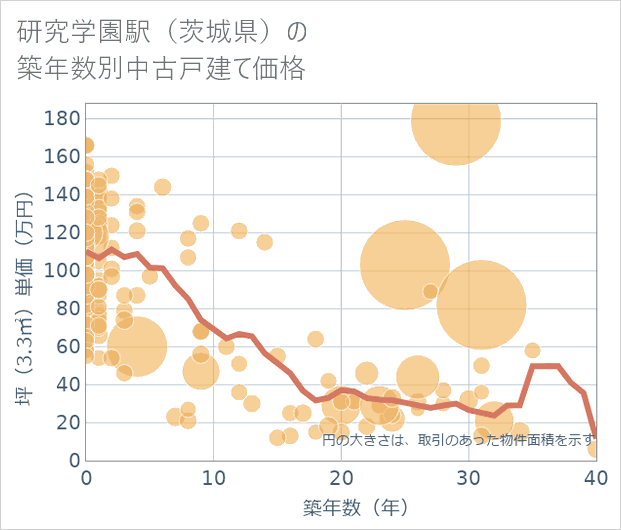 研究学園駅(茨城県)の築年数別の中古戸建て坪単価