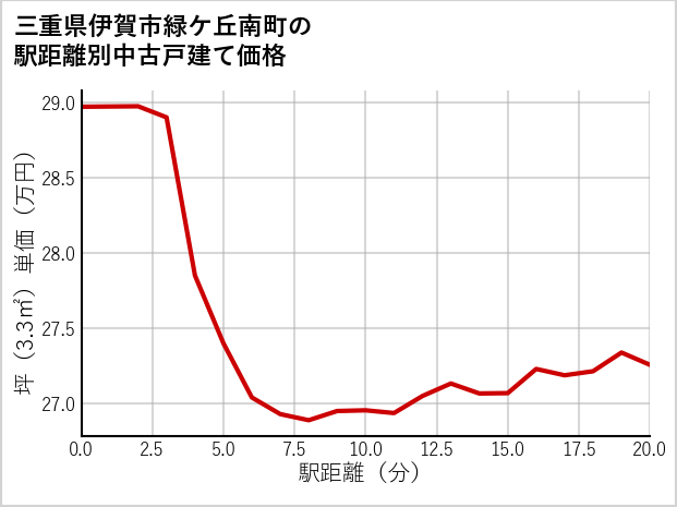 三重県伊賀市緑ケ丘南町の徒歩距離別の中古戸建て坪単価