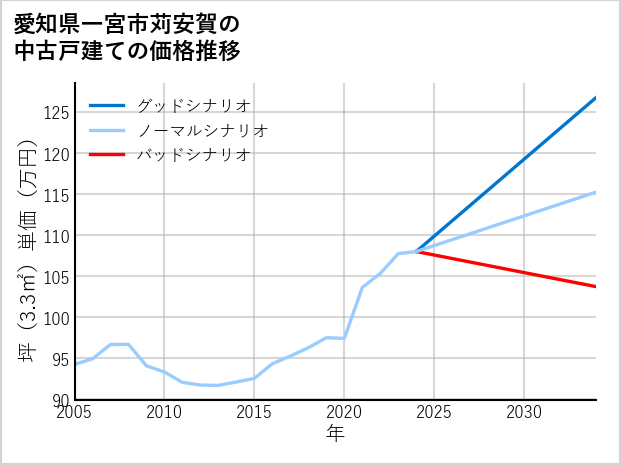 愛知県一宮市苅安賀の中古戸建て価格推移