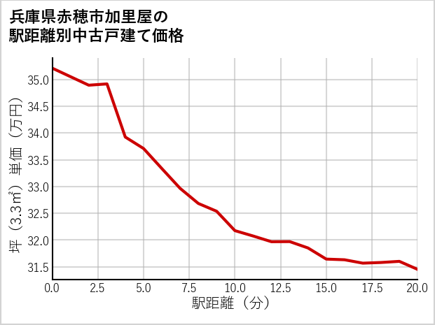 兵庫県赤穂市加里屋の徒歩距離別の中古戸建て坪単価