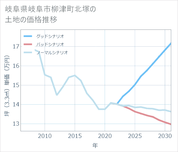 岐阜県岐阜市柳津町北塚の土地価格推移
