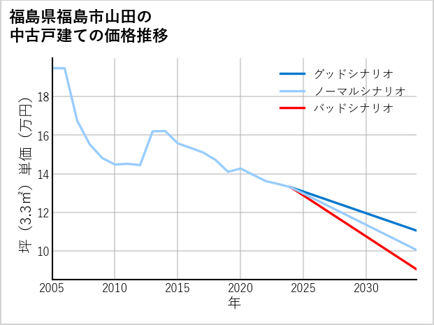 福島県福島市山田の中古戸建て価格推移