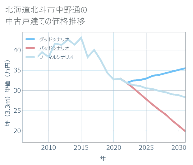 北海道北斗市中野通の中古戸建て価格推移