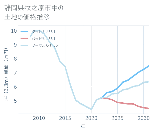 静岡県牧之原市中の土地価格推移