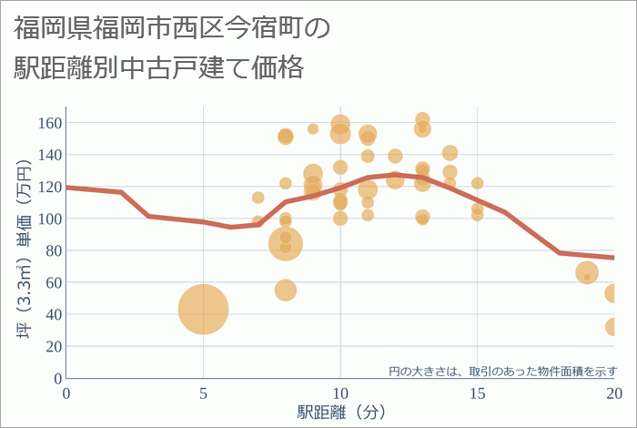 福岡県福岡市西区今宿町の徒歩距離別の中古戸建て坪単価