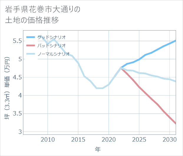 岩手県花巻市大通りの土地価格推移