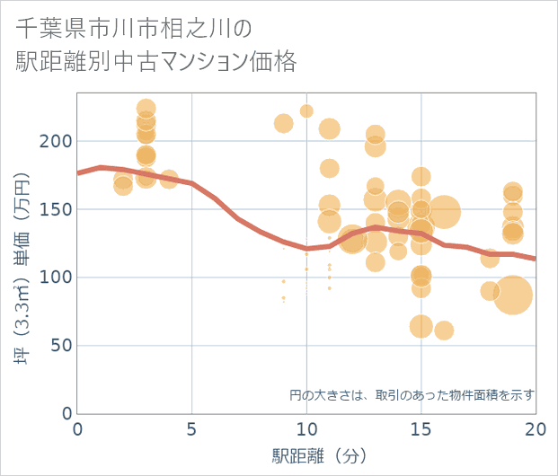 千葉県市川市相之川の徒歩距離別の中古マンション坪単価