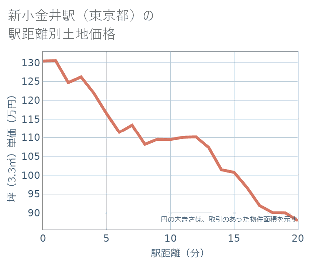 新小金井駅(東京都)の徒歩距離別の土地坪単価