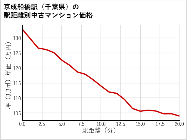 京成船橋駅（千葉県）の徒歩距離別の中古マンション坪単価