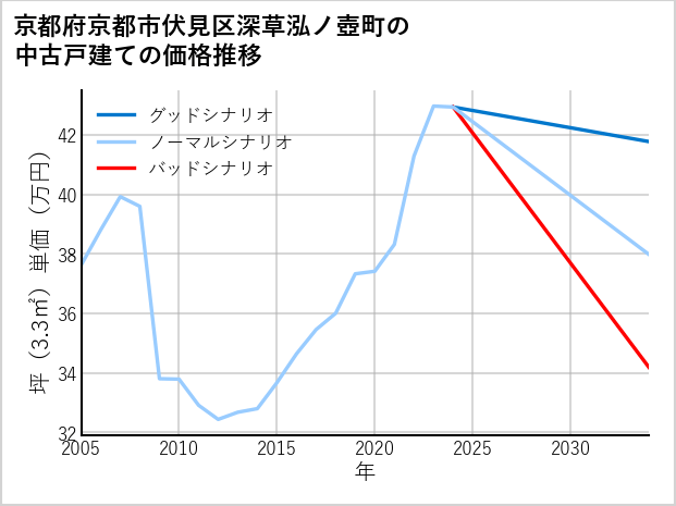京都府京都市伏見区深草泓ノ壺町の中古戸建て価格推移