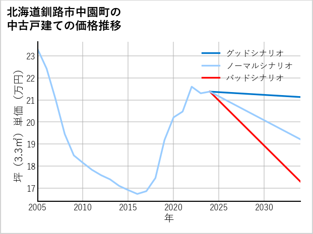 北海道釧路市中園町の中古戸建て価格推移