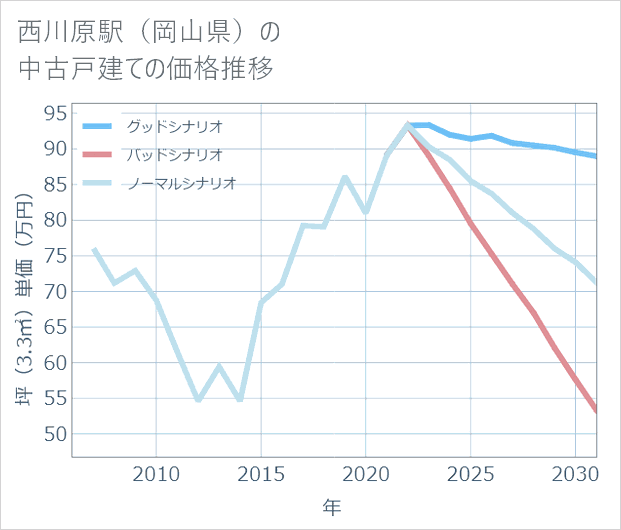 西川原駅(岡山県)の中古戸建て価格推移