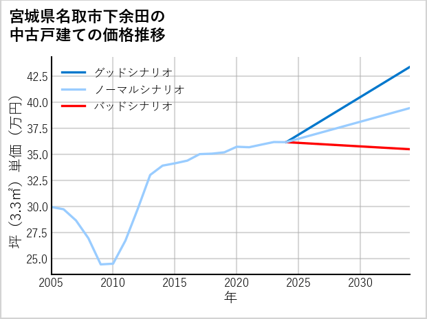 宮城県名取市下余田の中古戸建て価格推移