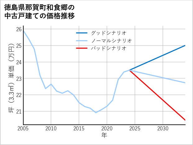 徳島県那賀町和食郷の中古戸建て価格推移