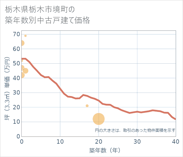 栃木県栃木市境町の築年数別の中古戸建て坪単価