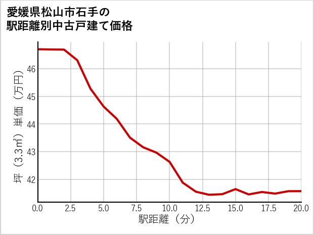 愛媛県松山市石手の徒歩距離別の中古戸建て坪単価